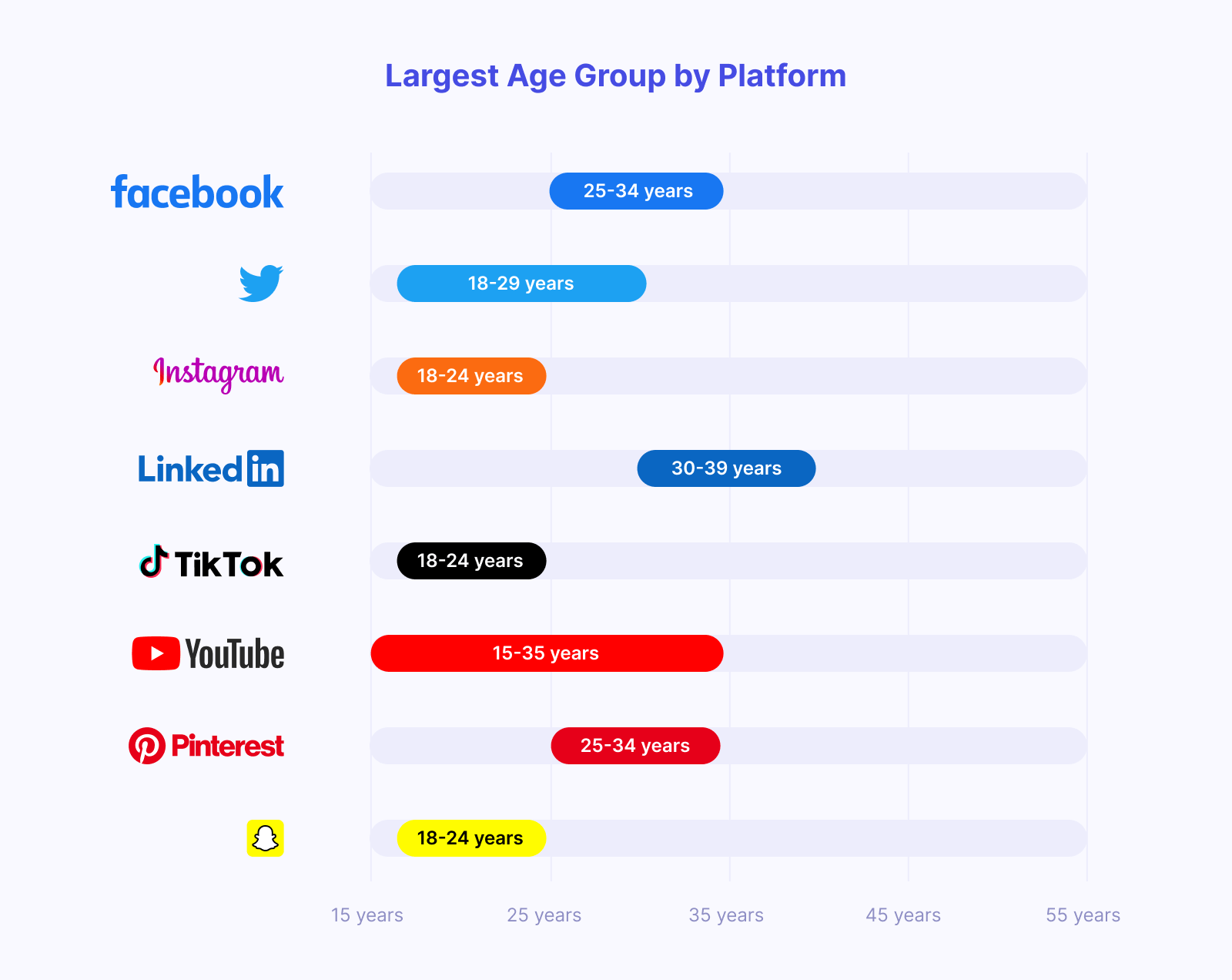 Chart showing the largest age groups of each platform's audience